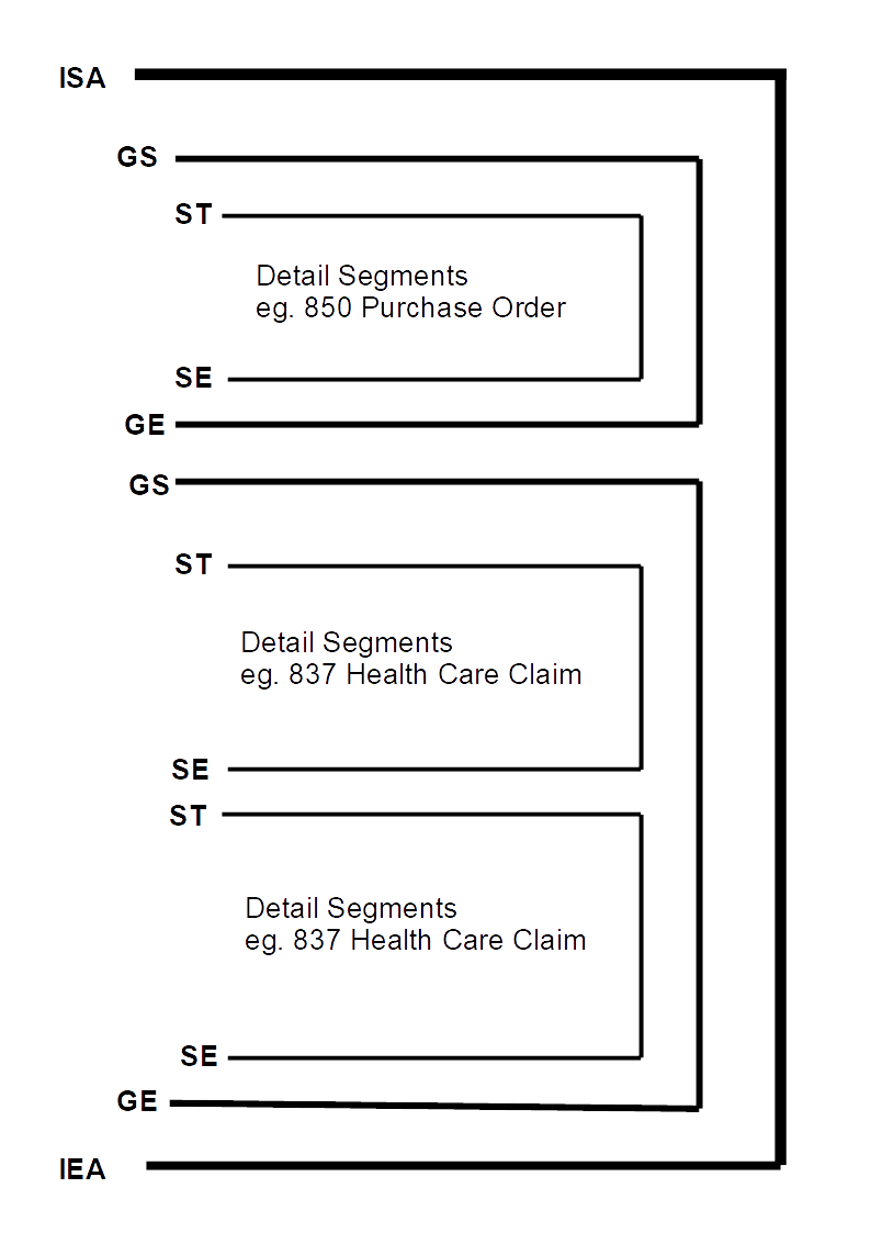 Wrapper Segments of an EDI File